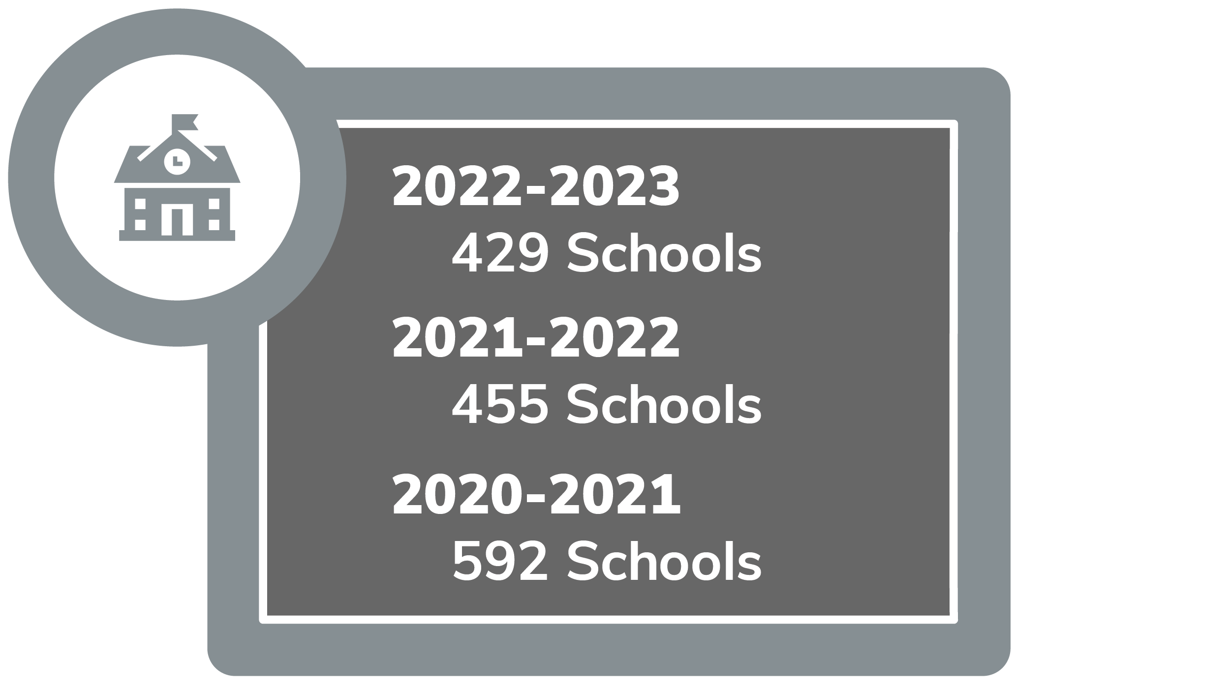 2022-2023 there were 429 schools