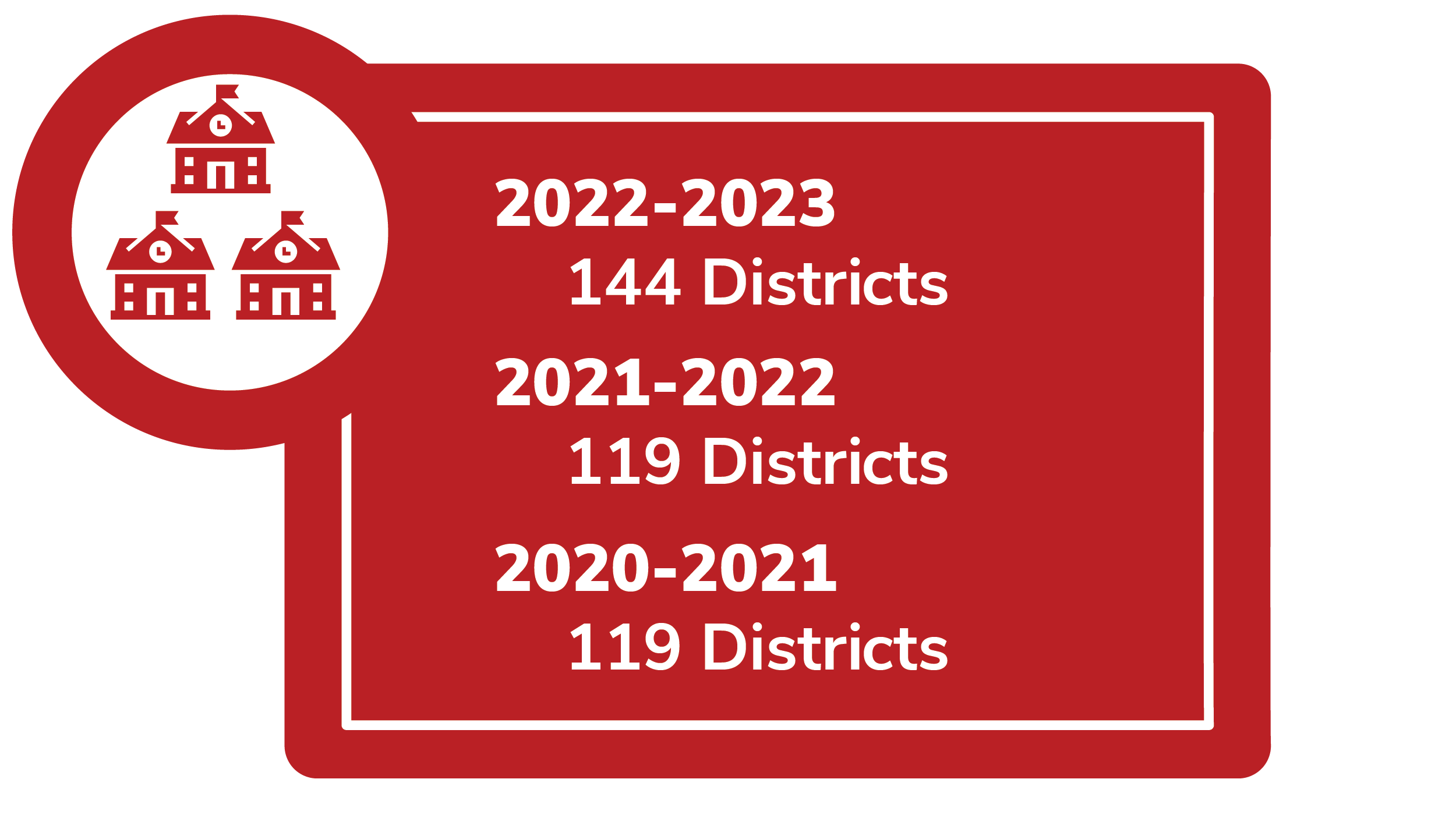2022-2023 there were 144 districts