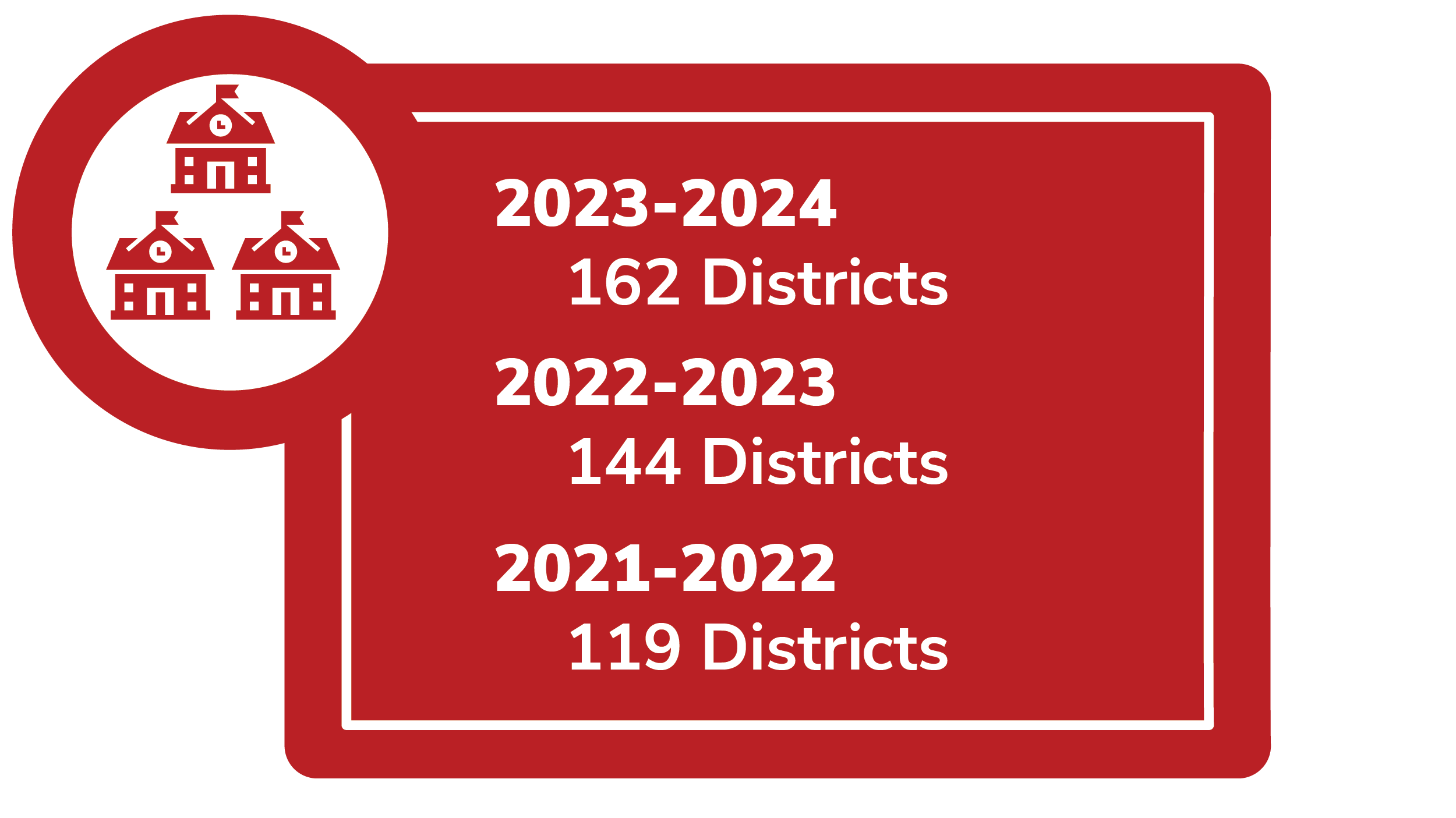 2023-2024 there were 162 districts