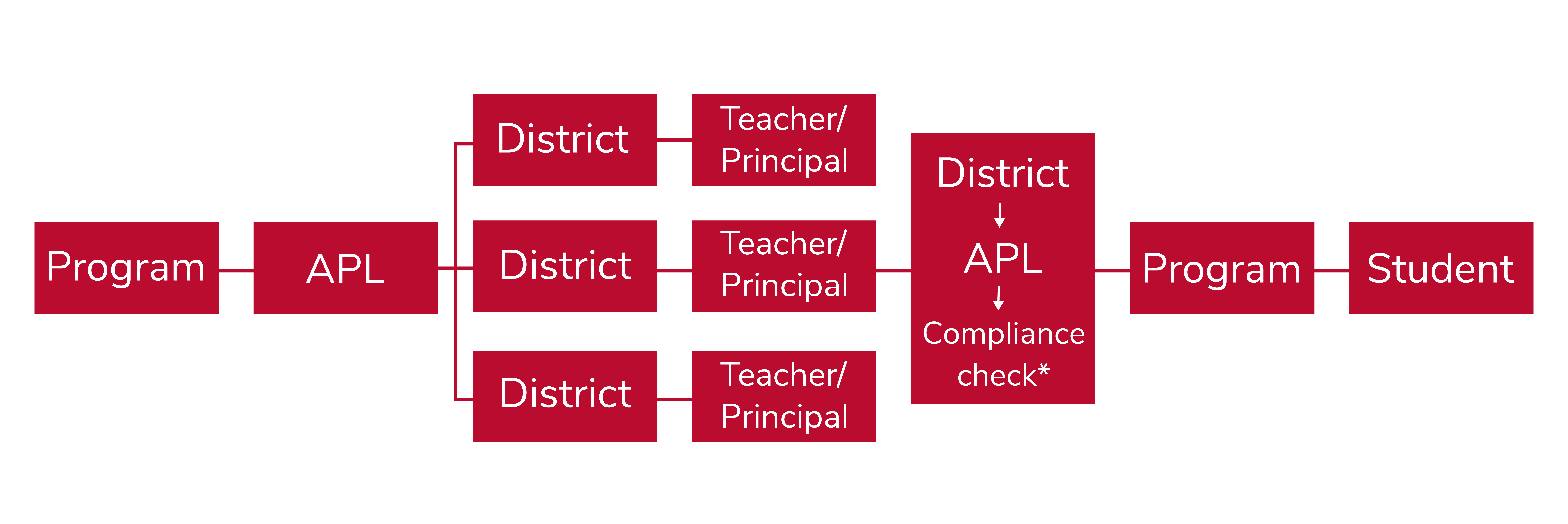 A graph showing the trajectory of the APL process