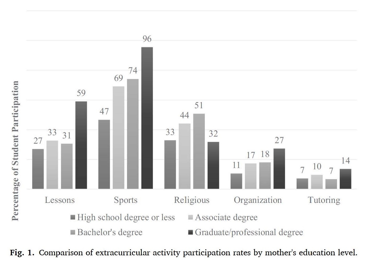 table graph with comparison of extracurricular activity participation rates by mother's education level