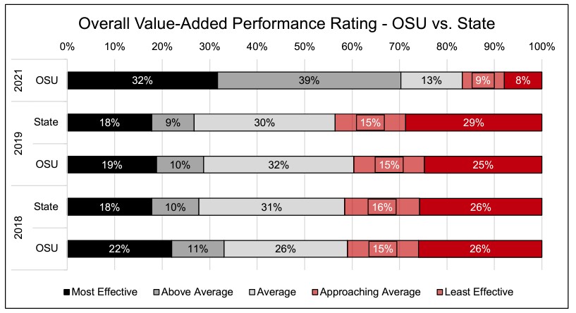 Overall Value-Added Effectiveness Ratings