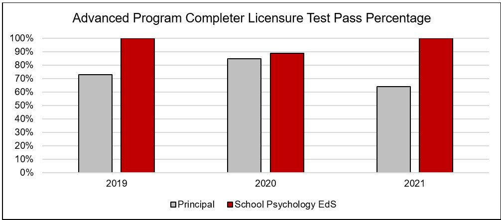 advanced program completer licensure test pass percentage