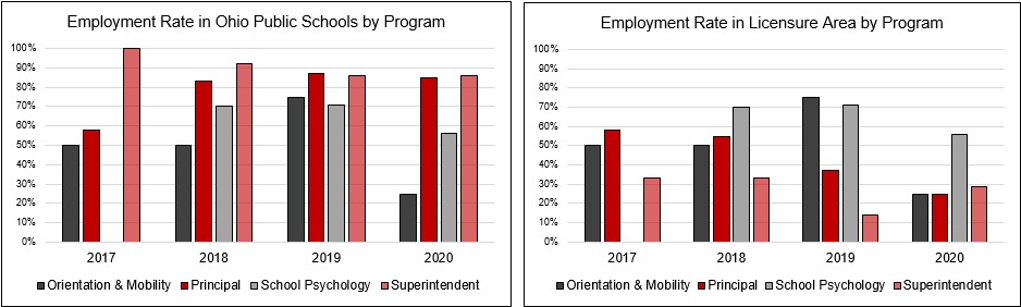 Employment Rates in Ohio Public Schools and Licensure Area by Program