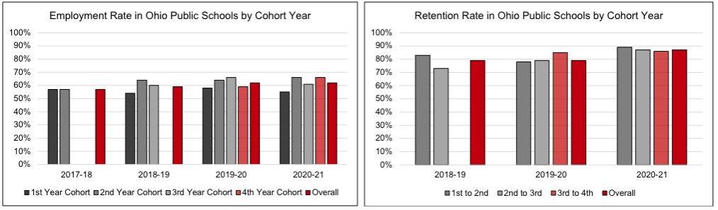 Employment and Retention Rates in Ohio Public Schools by Cohort Year