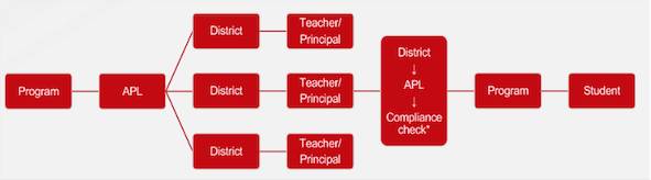 Placement Process Steps